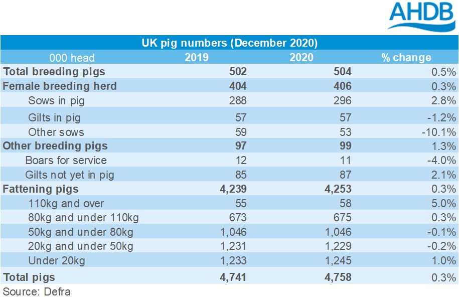 Pig population Dec 20